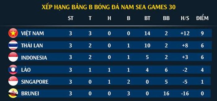 U22 Việt Nam đang dẫn đầu bảng B.