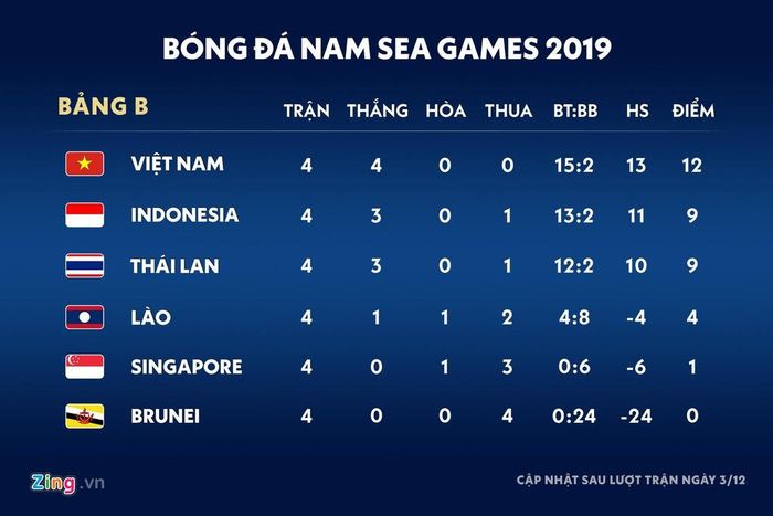 Vị trí của các đội ở bảng B SEA Games 30. Đồ họa: Minh Phúc.