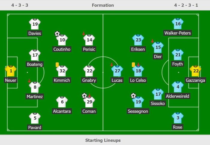 Đội hình ra sân của Bayern Munich và Tottenham.