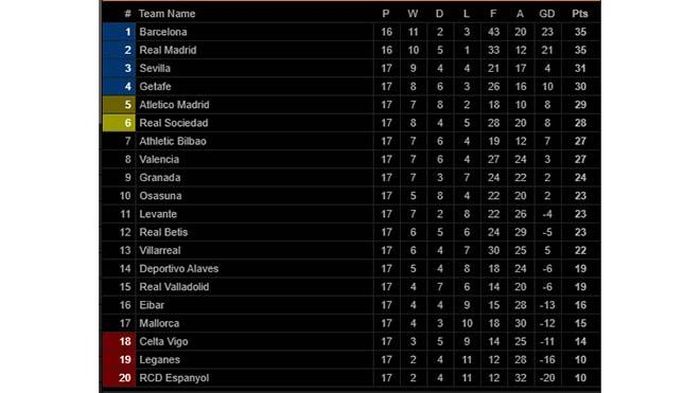 BXH La Liga sau vòng 17