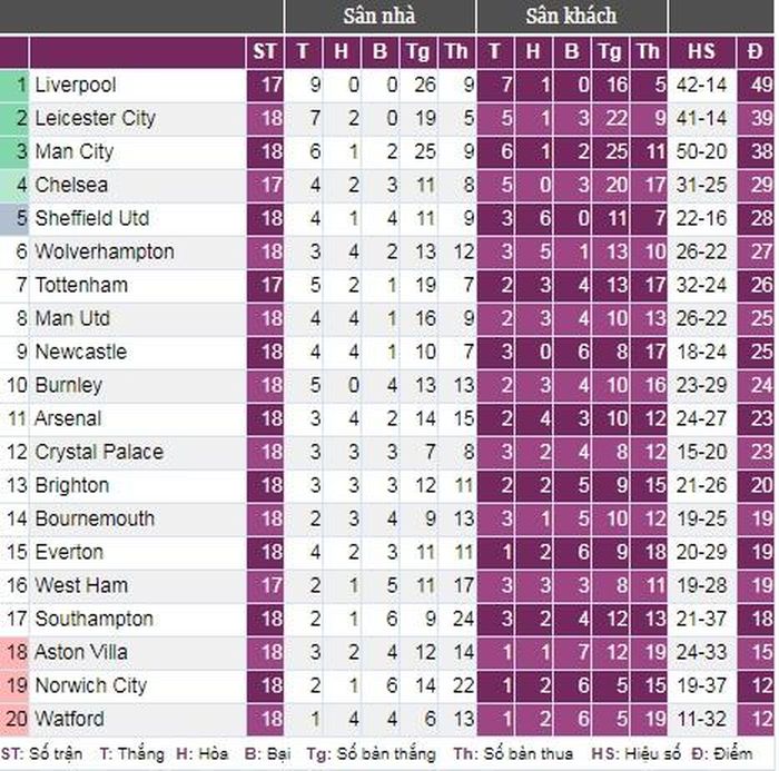 Bảng xếp hạng của Premier League. Ảnh: Bongdaso