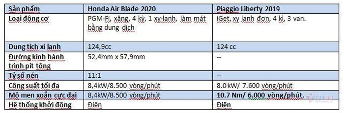 Thông số động cơ của Honda AirBlade 2020 và Piaggio Liberty. 