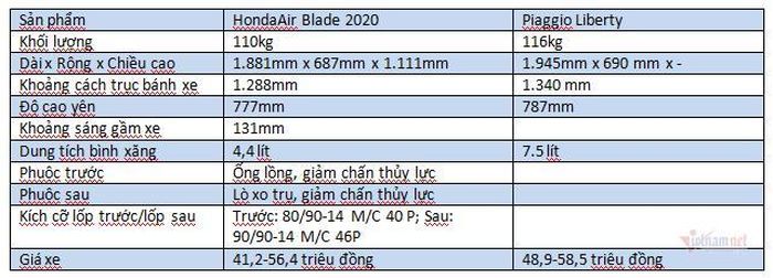 Thông số kỹ thuật của Honda AirBlade 2020 và Piaggio Liberty.