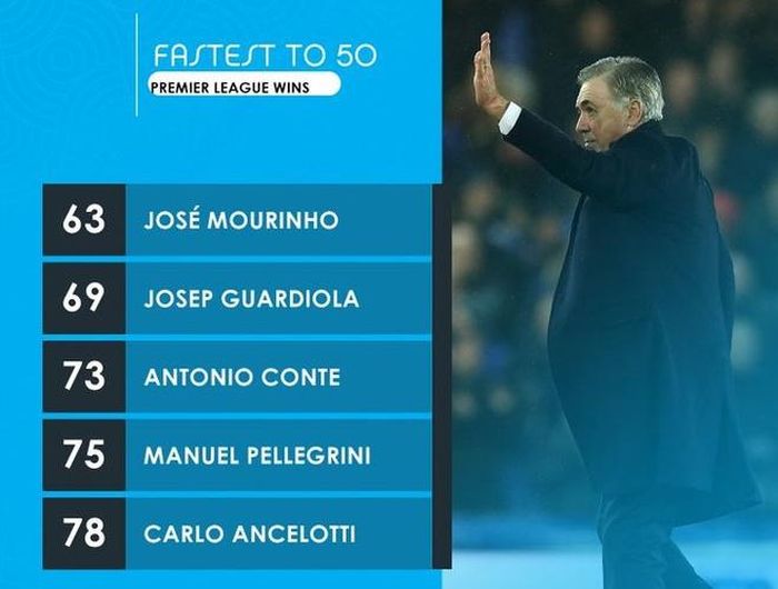  HLV Ancelotti cán mốc 50 trận thắng tại Premier League. Ảnh: Opta. 