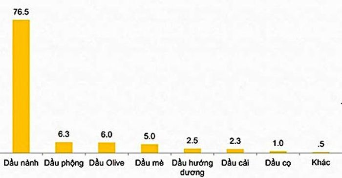  Dầu nành là loại dầu được sử dụng nhiều nhất (76.5%)