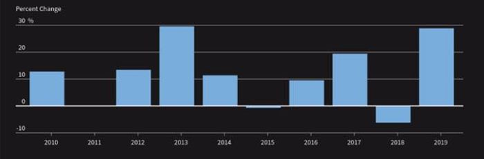 Diễn biến chỉ số S&P 500 qua các năm từ 2010-2019. Đơn vị:% - Nguồn: Reuters.