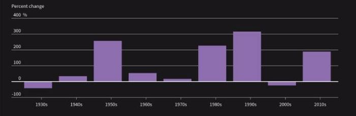 Diễn biến chỉ số S&P 500 qua các thập niên từ 1930-2010. Đơn vị: % - Nguồn: Reuters.