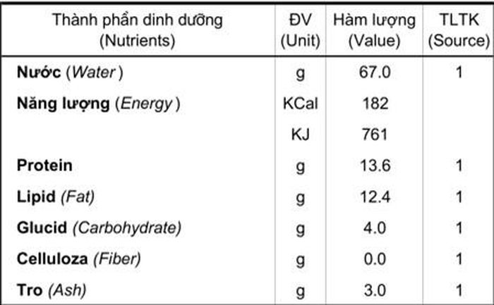 Bảng dinh dưỡng trong trứng vịt lộn Theo Viện Dinh dưỡng Quốc gia năm 2007.