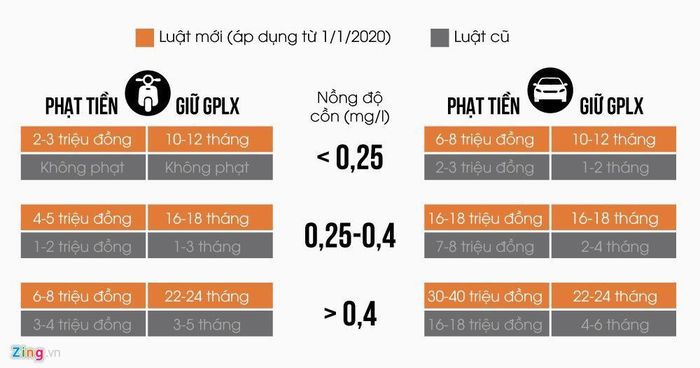  Chế tài đối với tài xế uống rượu bia theo Nghị định 100 và quy định cũ. Đồ họa: Phượng Nguyễn. 