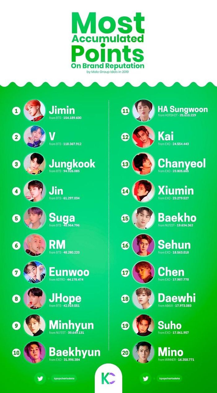 Bảng xếp hạng giá trị thương hiệu nam idol năm 2019