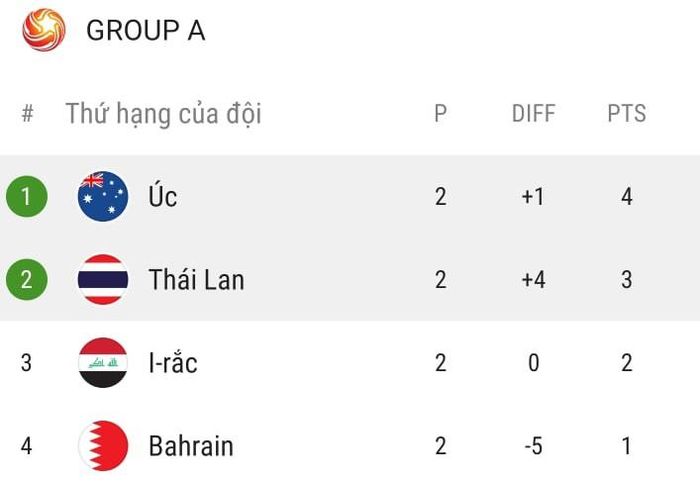 Xếp hạng bảng A VCK U23 châu Á 2020 sau hai lượt trận