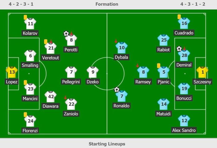 Đội hình ra sân của Roma và Juventus.