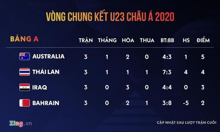 Kết thúc vòng bảng, U23 Thái Lan đứng nhì bảng A sau Australia. Đồ họa: Minh Phúc.
