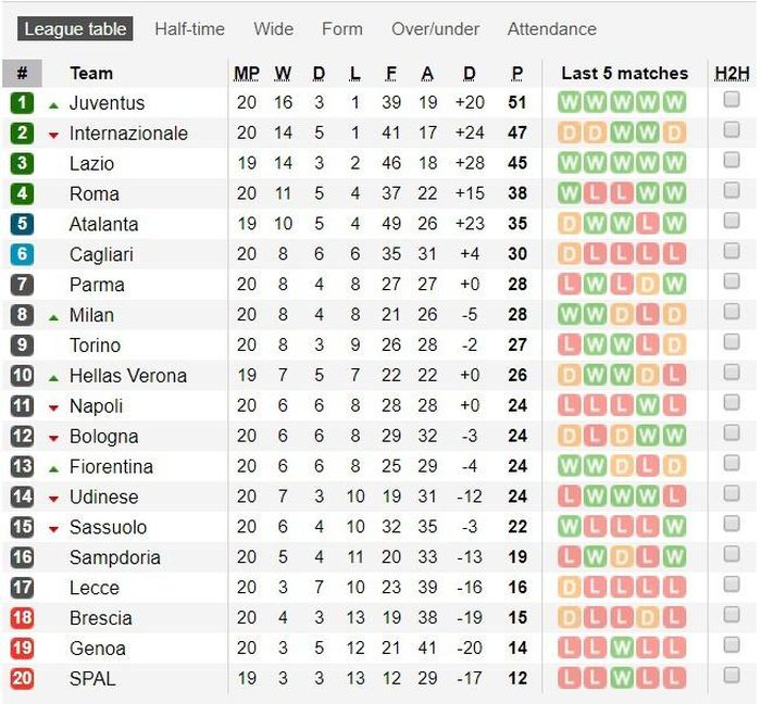 Bảng xếp hạng Serie A sau vòng 20. Ảnh: Soccerway.