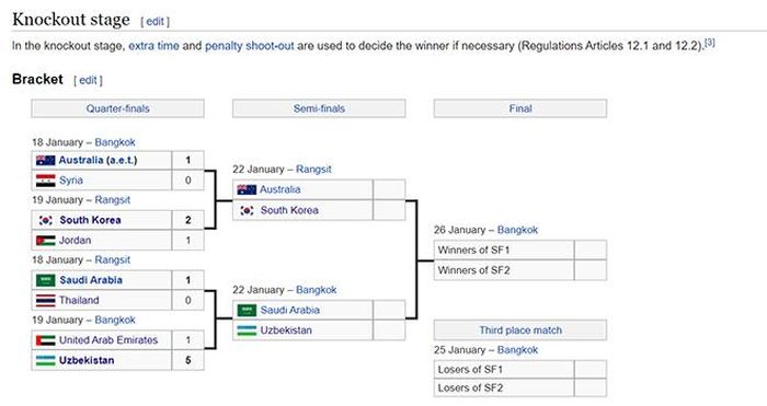 Phân nhánh vòng knock-out U23 châu Á