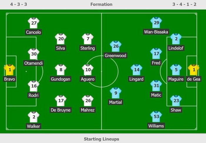 Đội hình ra sân của Man City và Man Utd.
