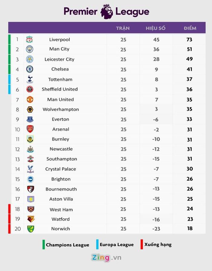  Tottenham hiện đứng thứ năm trên BXH Premier League. Đồ họa: Viết Tuệ. 