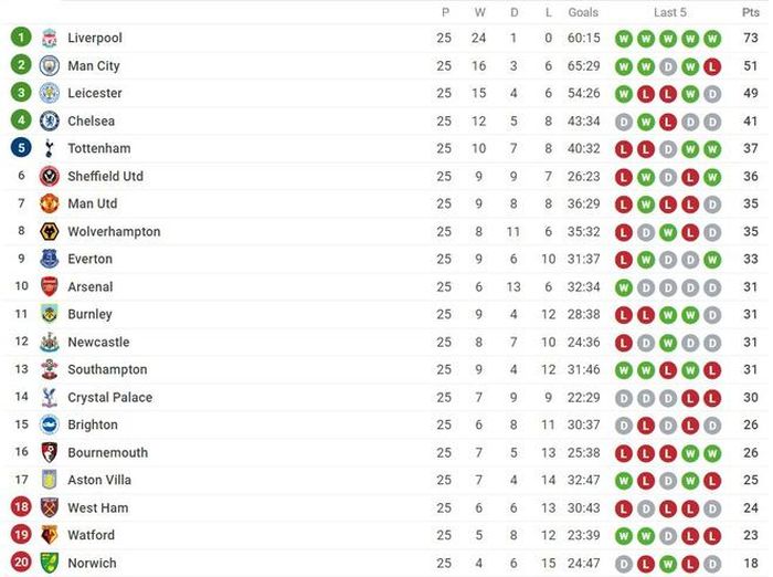 Bảng xếp hạng Premier League.