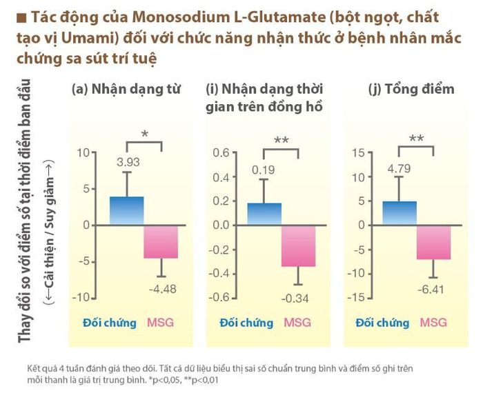 Kết quả của nghiên cứu cho thấy tác động tích cực đối với nhóm người sử dụng MSG để ngăn sự tiến triển của chứng sa sút trí tuệ