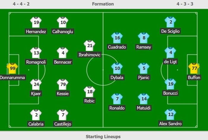 Đội hình ra sân của Milan và Juventus.