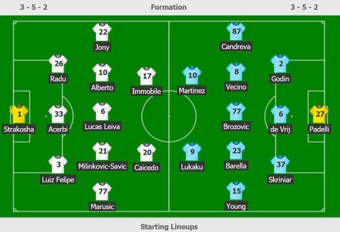 Đội hình ra sân của Lazio và Inter.