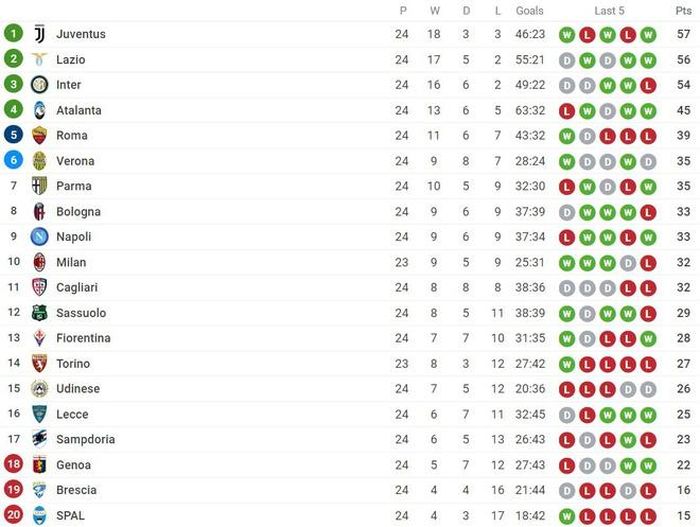 Bảng xếp hạng Serie A.