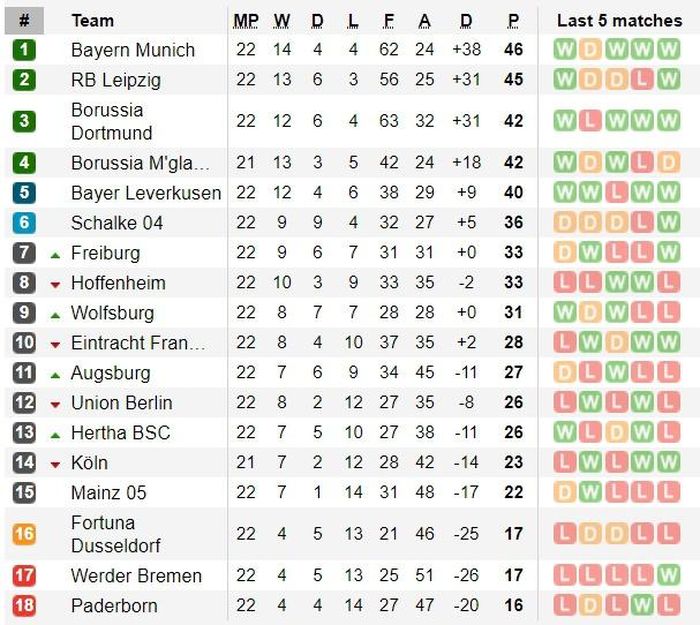 BXH Bundesliga sau 22 vòng. Ảnh: Soccerway.