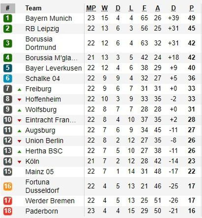Bảng xếp hạng Bundesliga. Ảnh: Soccerway.