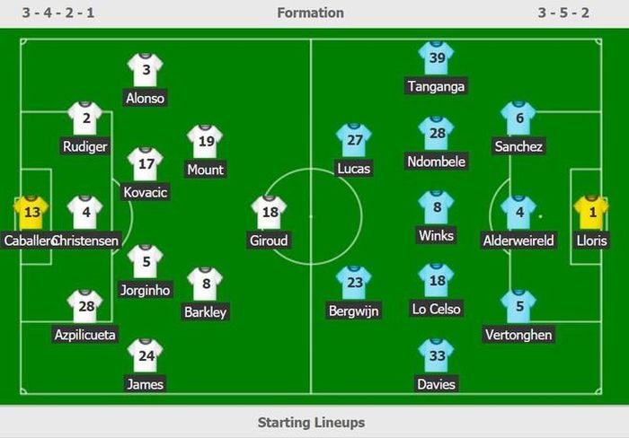 Đội hình ra sân của Chelsea và Tottenham.