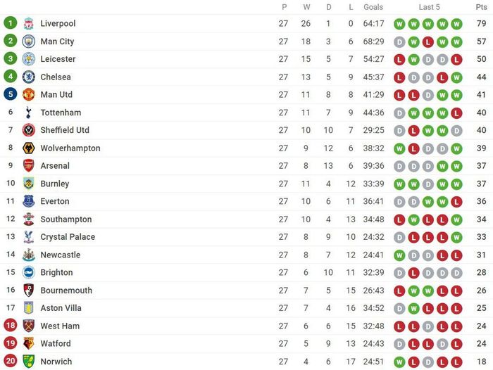  Bảng xếp hạng Premier League. 