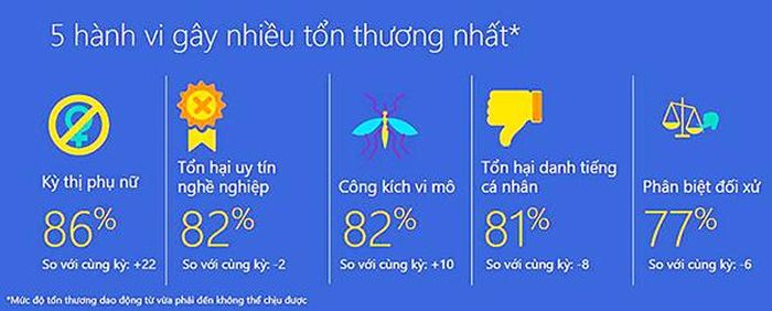 5 hành vi gây tổn thương nhiều nhất trên không gian mạng tại Việt Nam. Ảnh: Microsoft