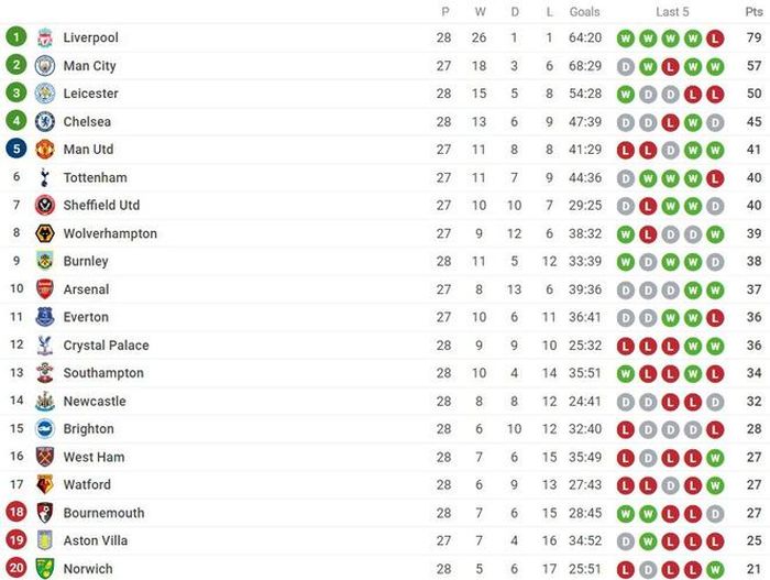 Bảng xếp hạng Premier League.