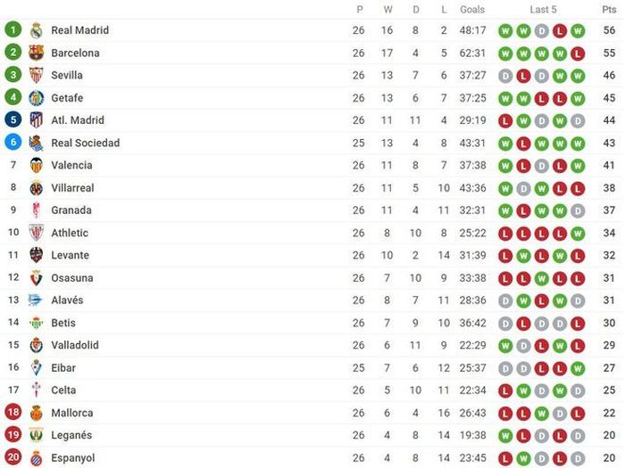 Bảng xếp hạng La Liga.