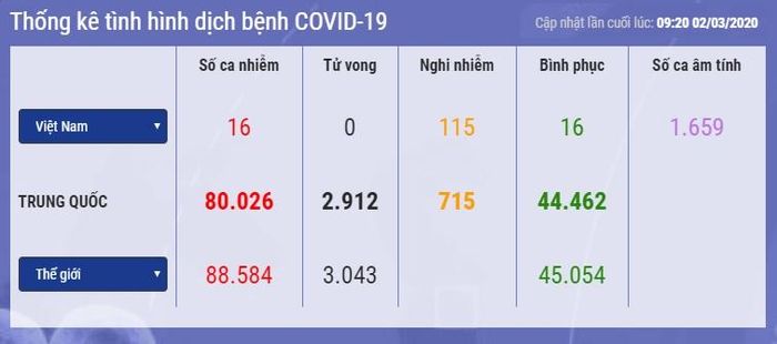 Theo ghi nhận mới nhất, đã có 88.584 người bị nhiễm và 3.043 người tử vong vì Covid-19 trên toàn thế giới