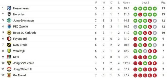 Bảng xếp hạng Beloften Eredivisie.