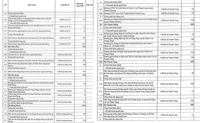 Danh sách một số xã, công trình được giao vốn 135 năm 2020. Ảnh: P.V