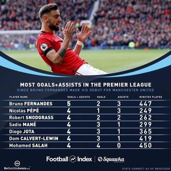  Đóng góp của Bruno cho Man United cao hơn bất kỳ cầu thủ Premier League nào cho đội bóng trong cùng thời điểm. Ảnh: Squawka. 