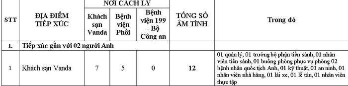 Kết quả xét nghiệm mới nhất cho thấy trước mắt cán bộ, nhân viên tiếp xúc gần với 2 người anh đều âm tính