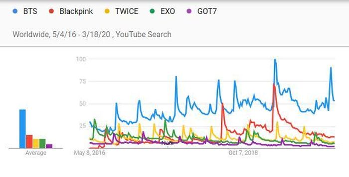BTS đứng đầu danh sách tìm kiếm trên Youtube toàn cầu. Ảnh: Google Trends