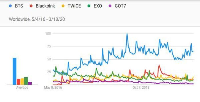 BTS là nghệ sĩ được tìm kiếm nhiều nhất trên Google, theo sau là EXO, Twice, Blackpink và cuối cùng là GOT7. Ảnh: Google Trends