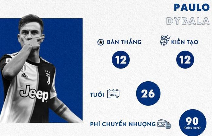 Cầu thủ người Argentina được trang chuyển nhượng Transfermarkt định giá 90 triệu euro, nhiều hơn Cristiano Ronaldo 15 triệu euro và trở thành ngôi sao đắt giá nhất Serie A.(Ảnh: Zing.vn)