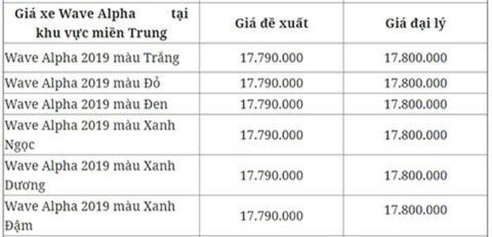 Lưu ý : Giá xe Honda Wave Alpha trên đã gồm thuế VAT, chưa bao gồm lệ phí trước bạ và phí cấp biển số, bảo hiểm xe máy và các phụ tùng phát sinh.