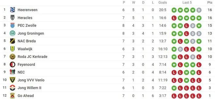 Thứ hạng các đội ở vòng 2, bảng A Beloften Eredivisie.