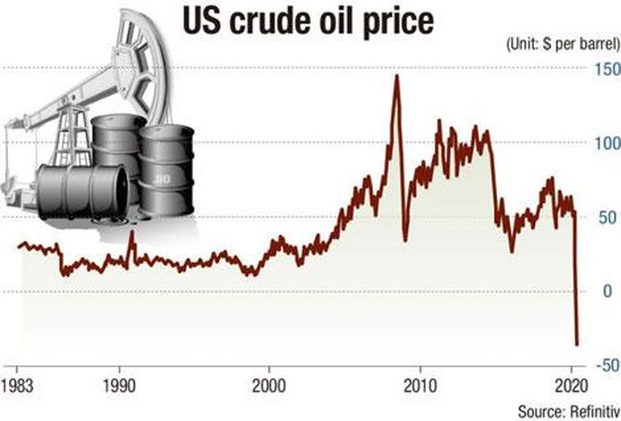 Biểu đồ cho thấy giá dầu WTI sụt giảm thế nào từ năm 1983. Ảnh: ITN.