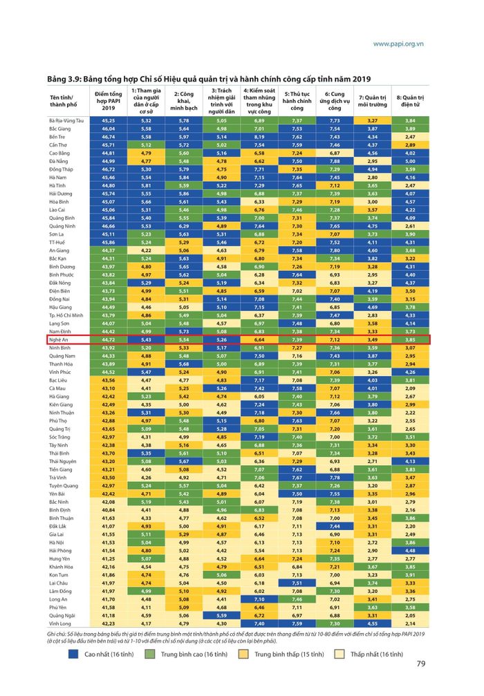 Bảng tổng hợp Chỉ số hiệu quả quản trị hành chính công cấp tỉnh năm 2019.