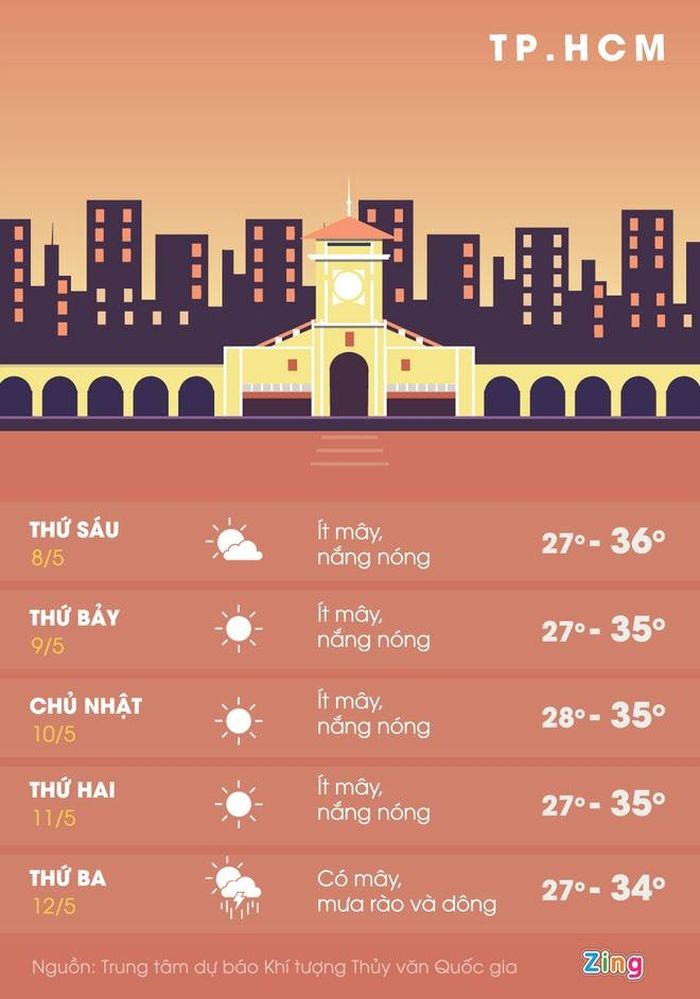  Dự báo thời tiết tại TP.HCM trong 5 ngày tới. Ảnh: Mỹ Hà. 