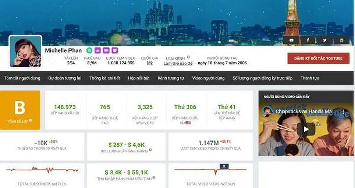 Theo thống kê từ chuyên trang SocialBlade, thu nhập từ kênh Youtube mà Michelle Phan nhận được hiện tại là khoảng 3.400 - 55.000 USD/năm (khoảng 80 triệu - 1,3 tỷ đồng).