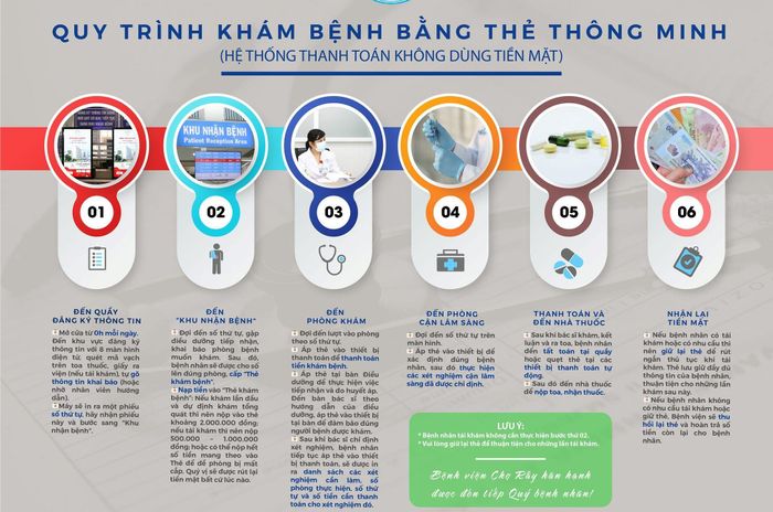 Quy trình khám bệnh bằng thẻ thông minh (Ảnh: BVCC)