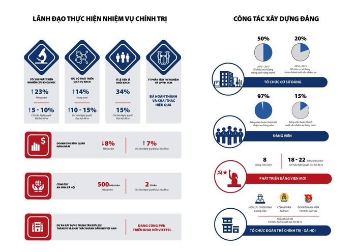 Kết quả đạt được của Đảng bộ VPI trong nhiệm kỳ 2015 - 2020