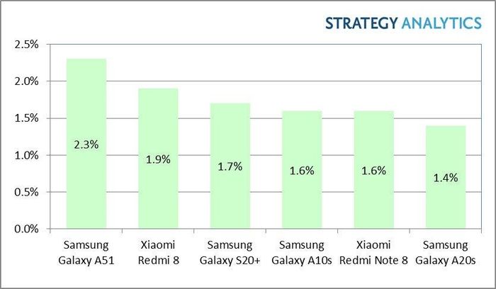  Danh sách smartphone Android bán chạy nhất quý I/2020 không có bất cứ smartphone cao cấp nào. Ảnh: Strategy Analytics. 